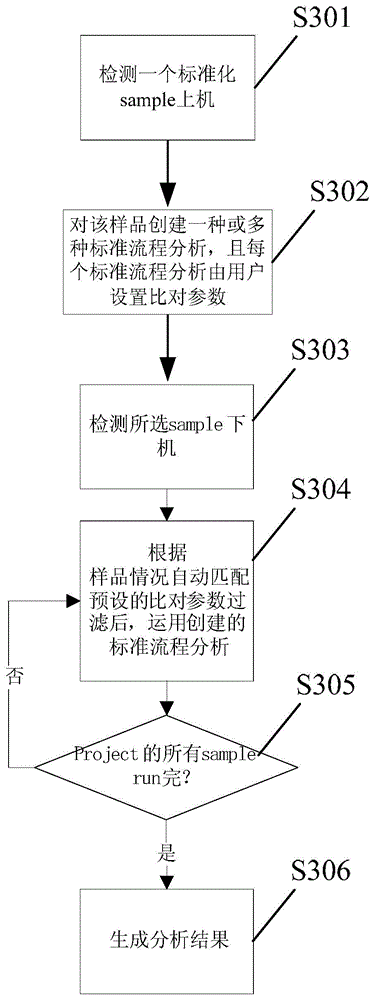 Method and system for automatically matching product parameters of biological information project