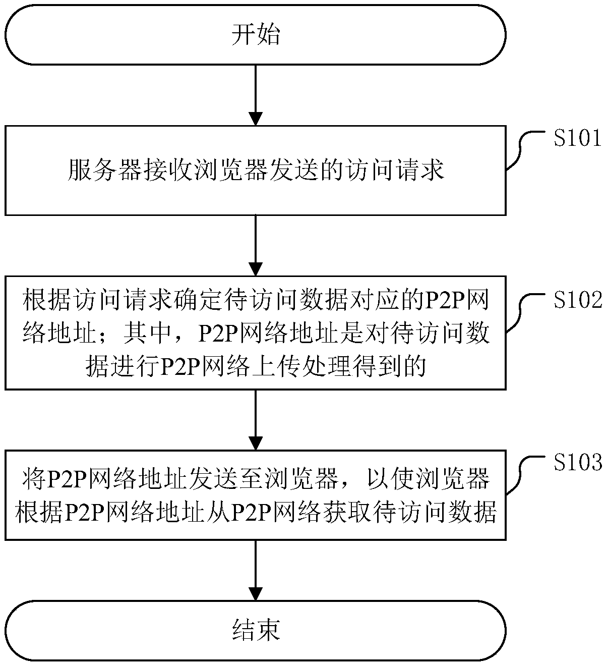 Response method for server data access, and related method and related device thereof