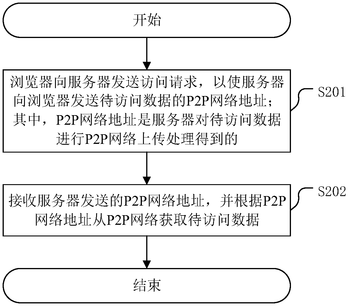 Response method for server data access, and related method and related device thereof