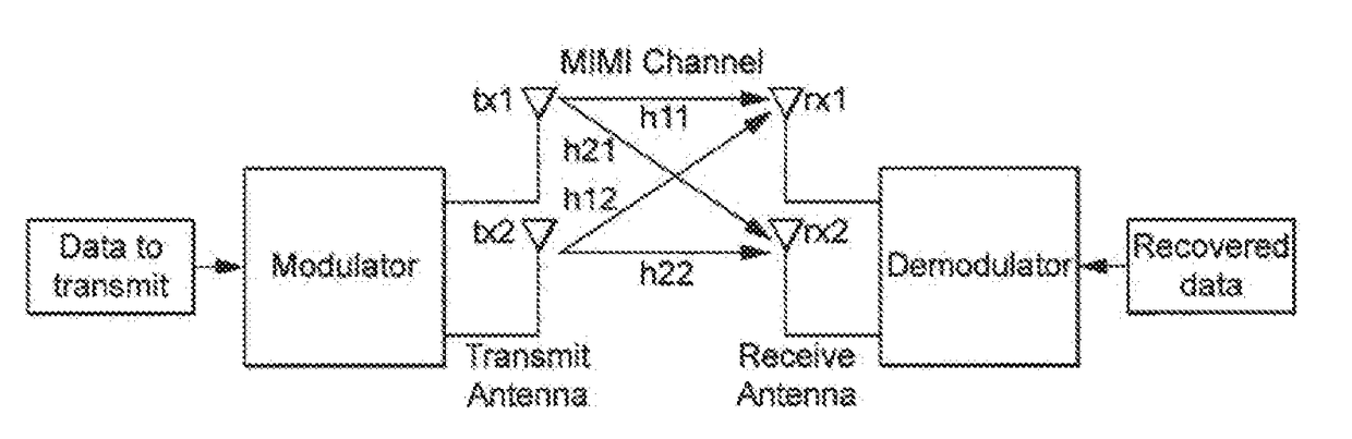 Transmission techniques