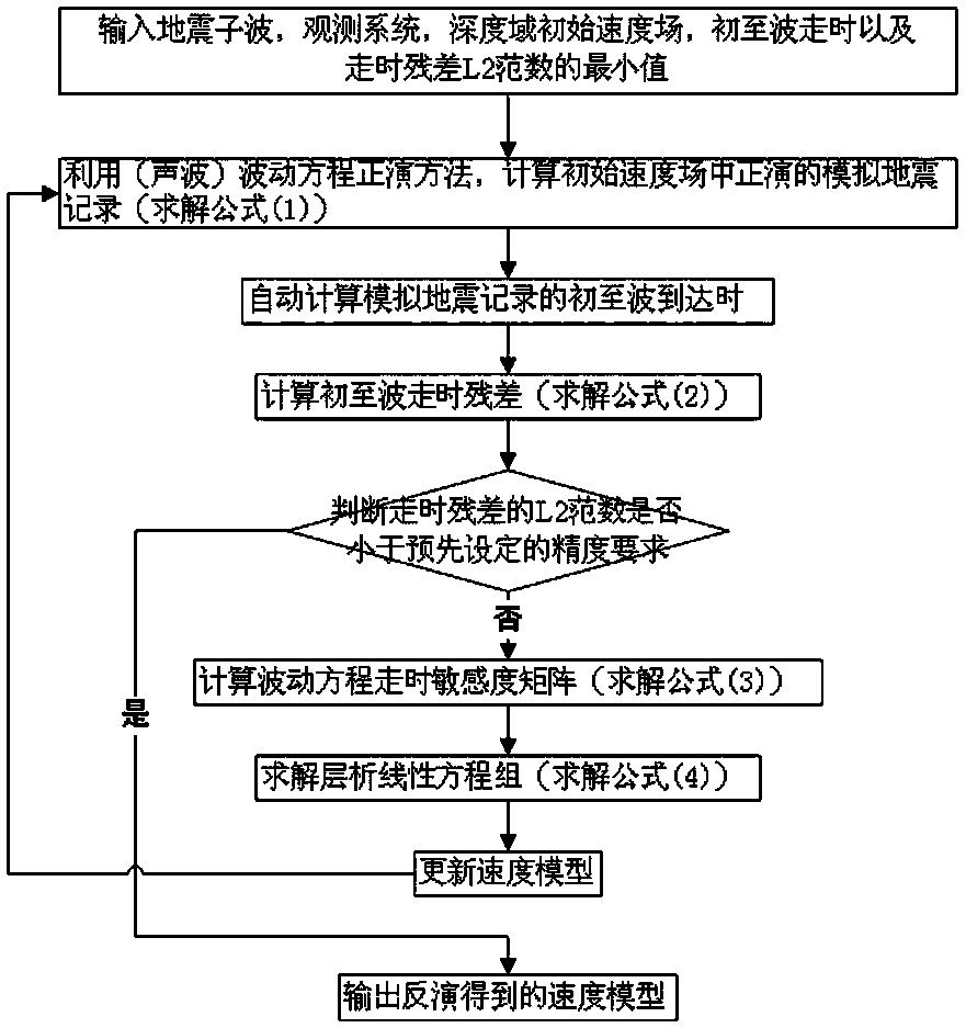 A first-arrival traveltime tomography method for wave equation with reverse time migration algorithm as the engine