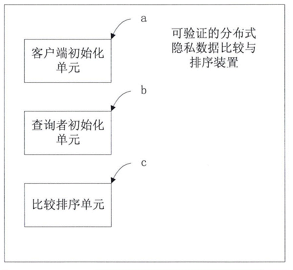 Verifiable distributed privacy data comparing and sorting method and device