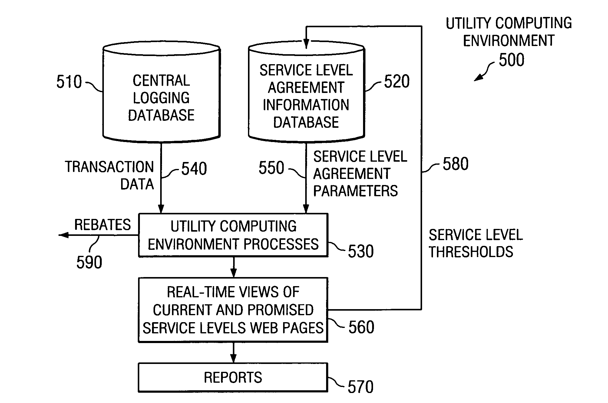 Method of displaying real-time service level performance, breach, and guaranteed uniformity with automatic alerts and proactive rebating for utility computing environment