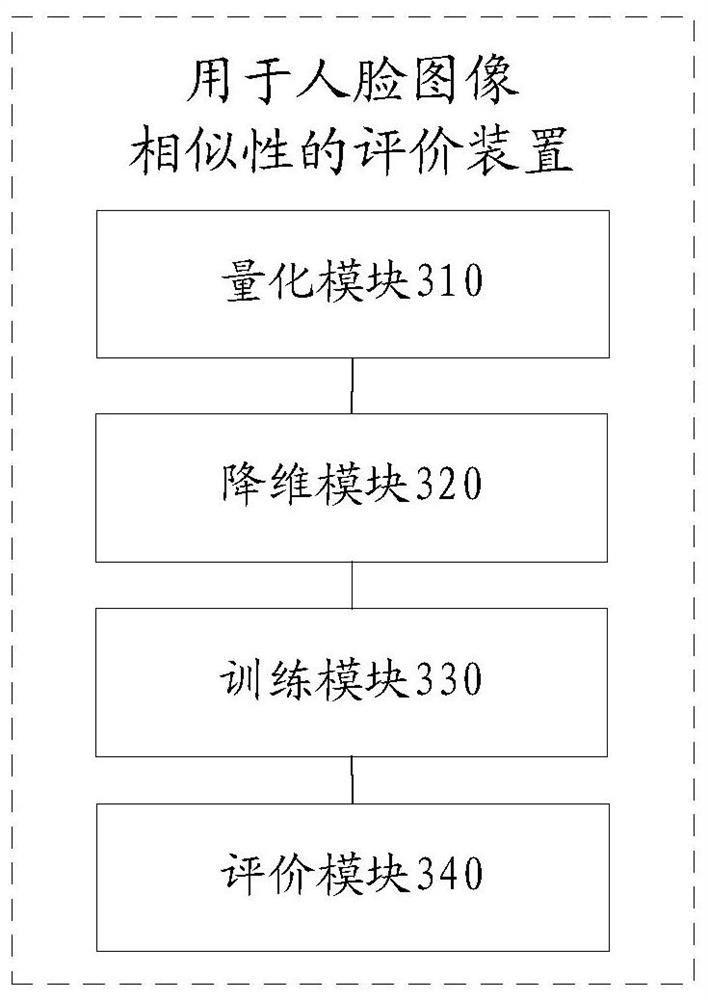 Evaluation method and device for face image similarity