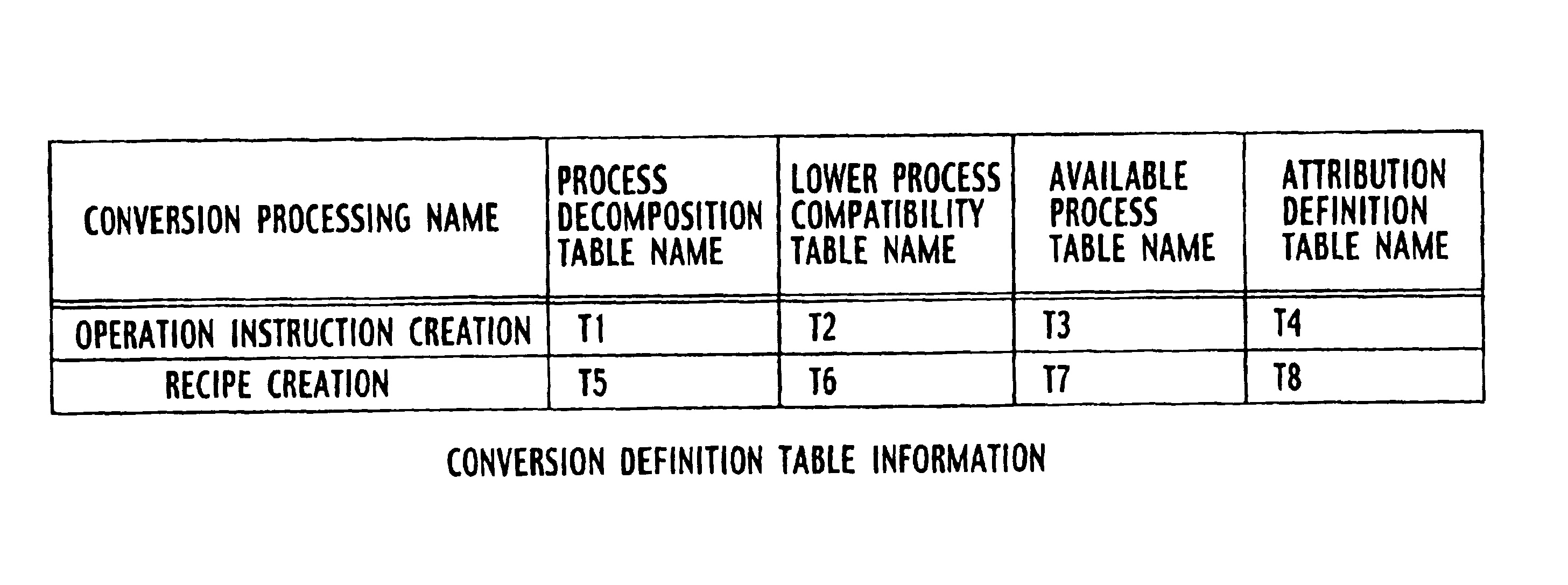 Flow conversion system for a manufacturing process, method for converting a process flow, system for controlling manufacturing process, method for controlling a manufacturing process and a computer program product