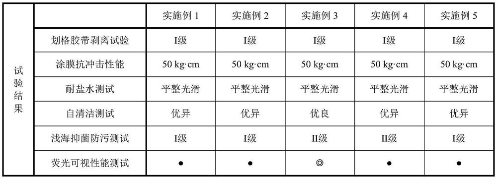 A kind of fluorescent low surface energy marine antifouling coating and preparation method thereof