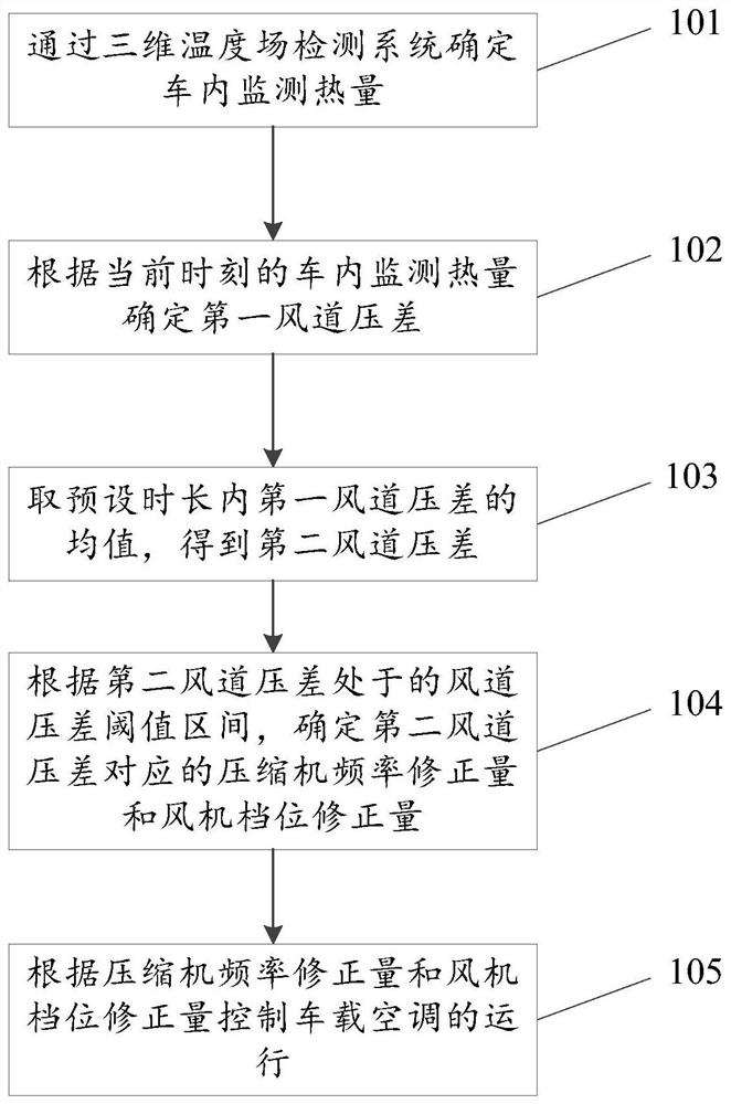 Vehicle-mounted air conditioner control method, electronic equipment and storage medium