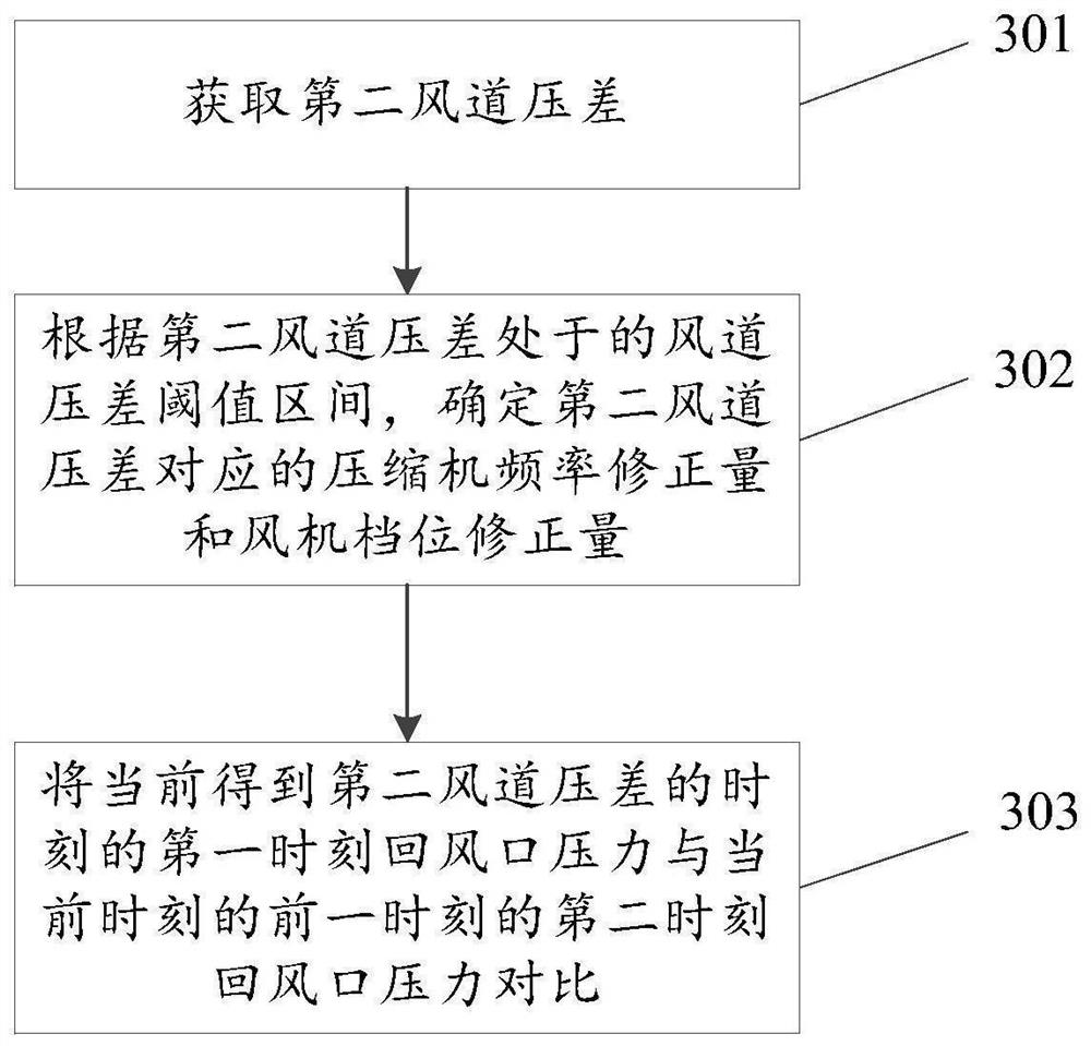 Vehicle-mounted air conditioner control method, electronic equipment and storage medium