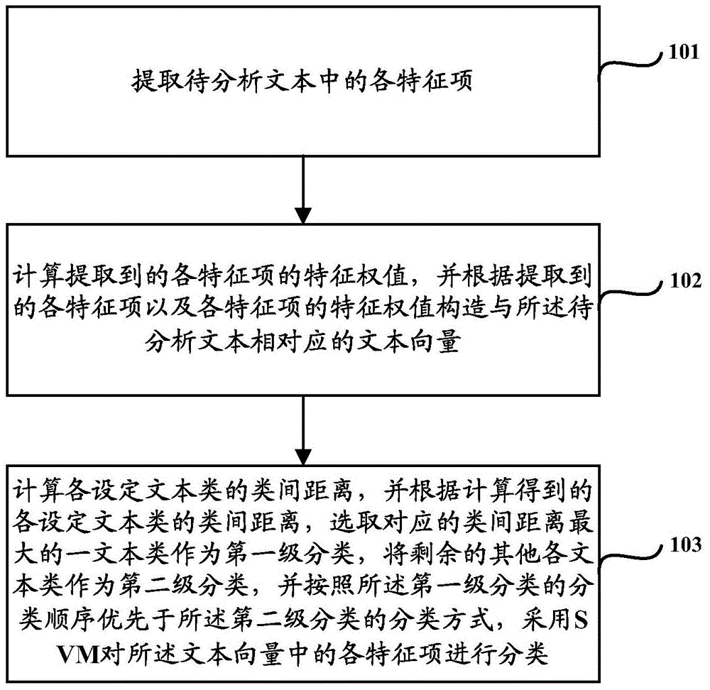 Support vector machine based text sentiment analysis method and device