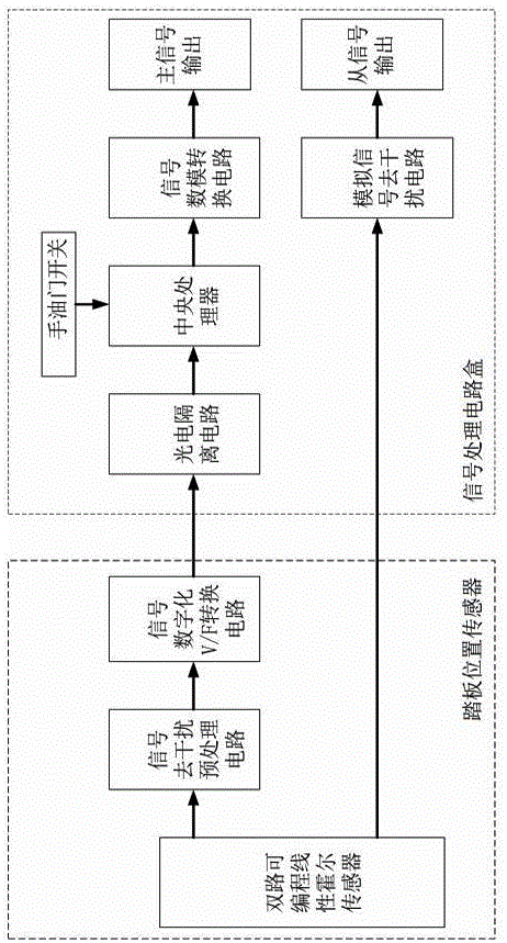 Digital and analog two-signal electronic accelerator and mistake stepping prevention method thereof