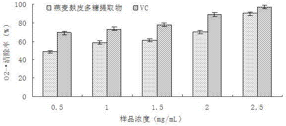 Oat bran active polysaccharide extraction and purification method