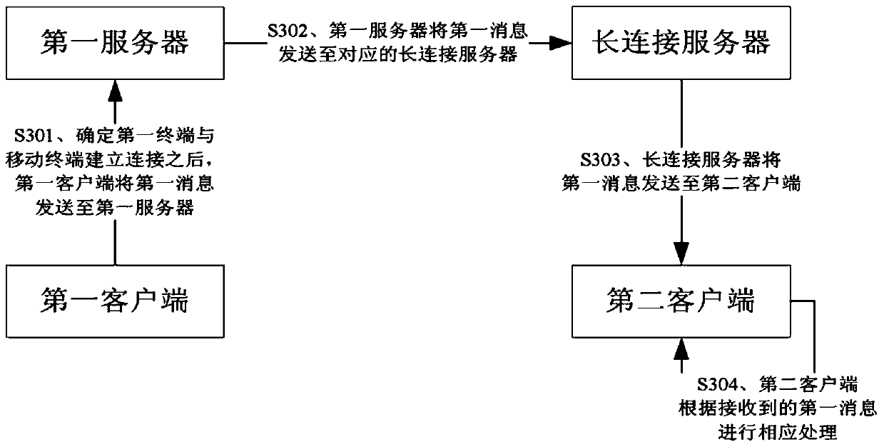 Data transmission method, device and network system