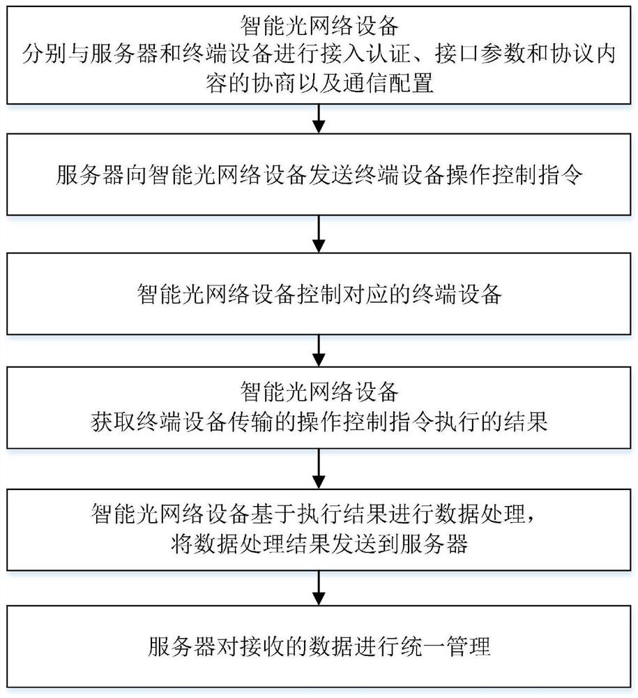 Multi-terminal equipment management method and system based on intelligent optical network equipment