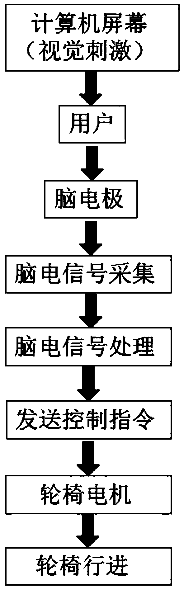 Intelligent wheelchair control and path optimization method based on visually induced brain-computer interface