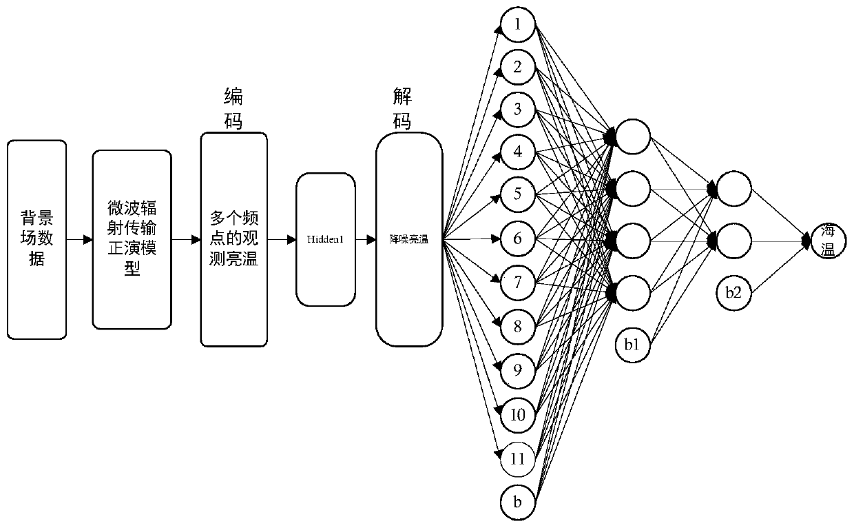 A multi-frequency one-dimensional synthetic aperture microwave radiometer sst deep learning inversion method