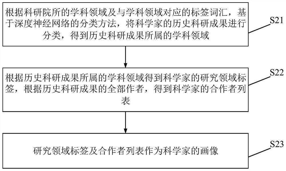 Scientific achievement pushing and claiming method and system