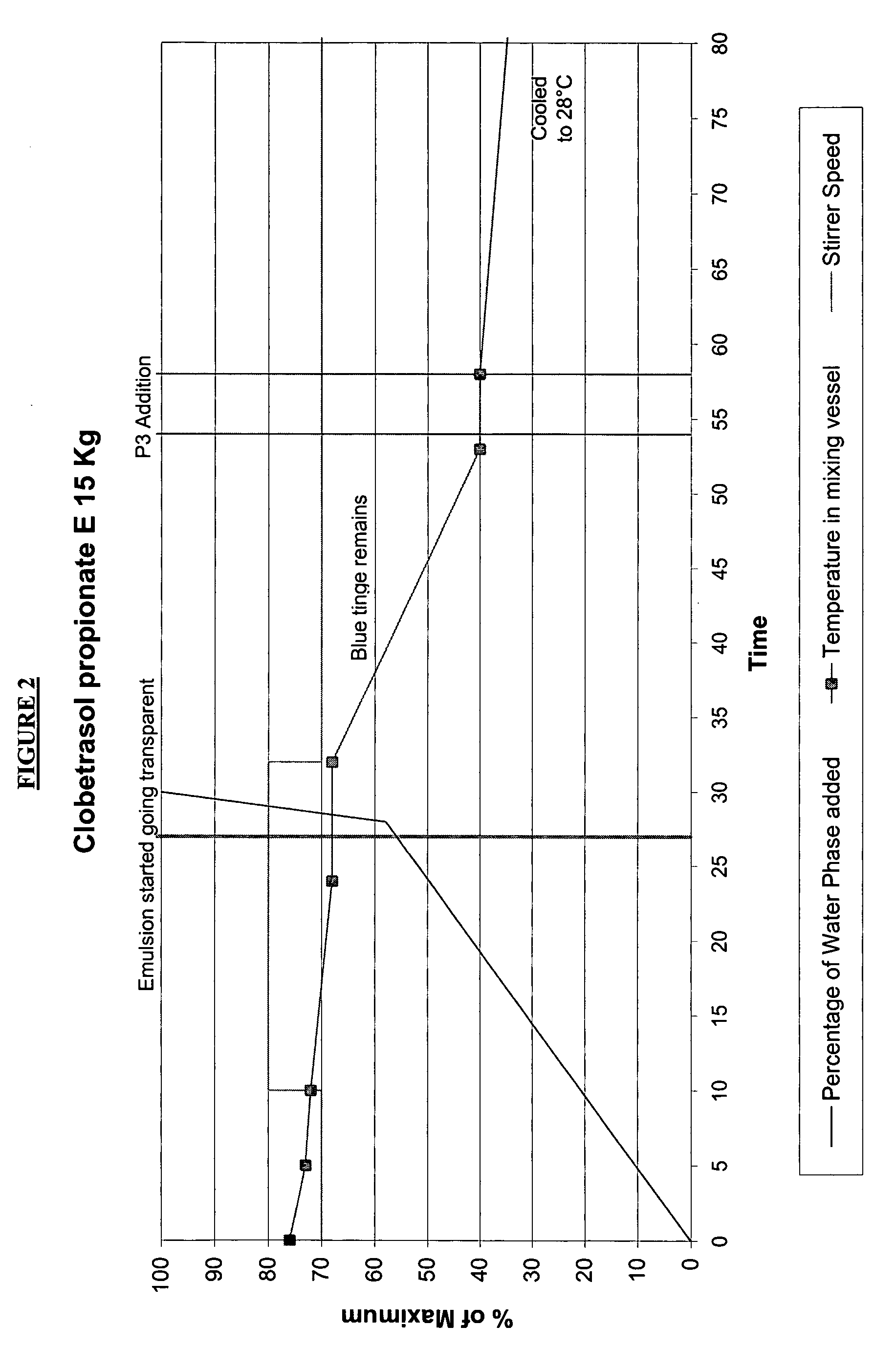 Microemulsion process and composition