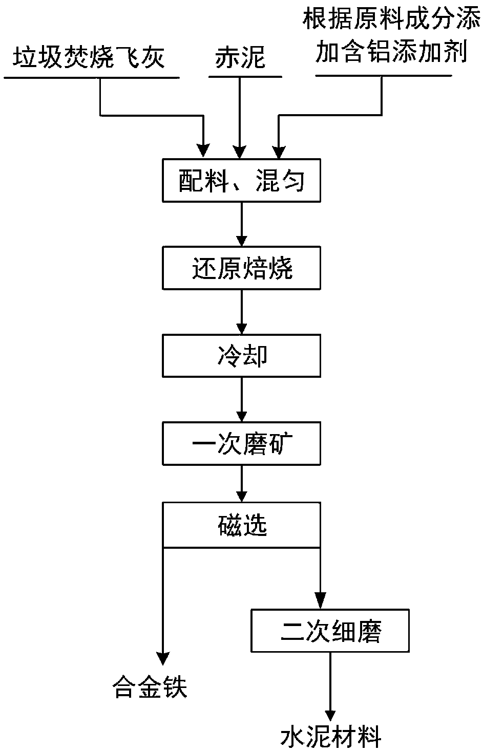 Method for preparing alloy iron and cement material