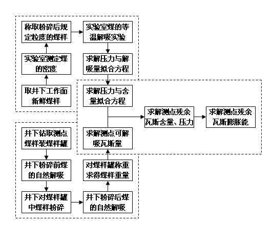 Apparatus and method for rapid determination of parameters of residual gas on mining working face of underground coal mine