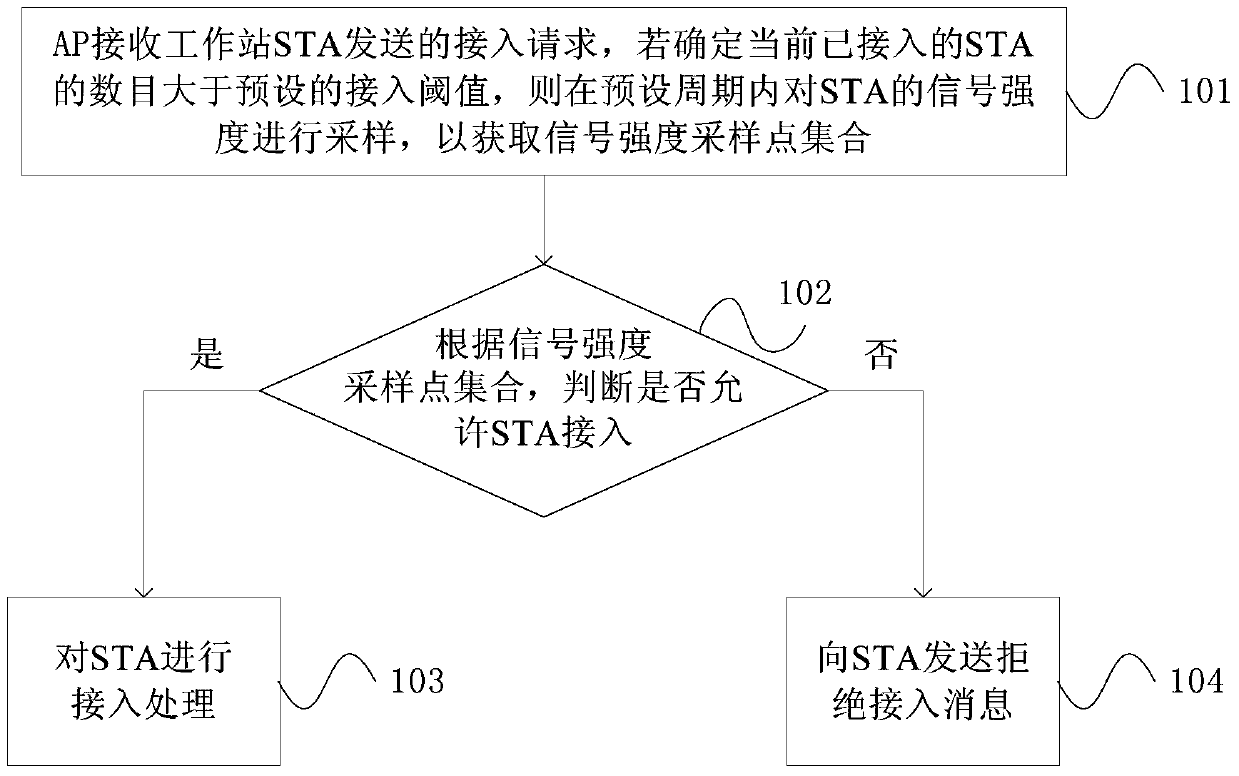 Wireless access processing method and device