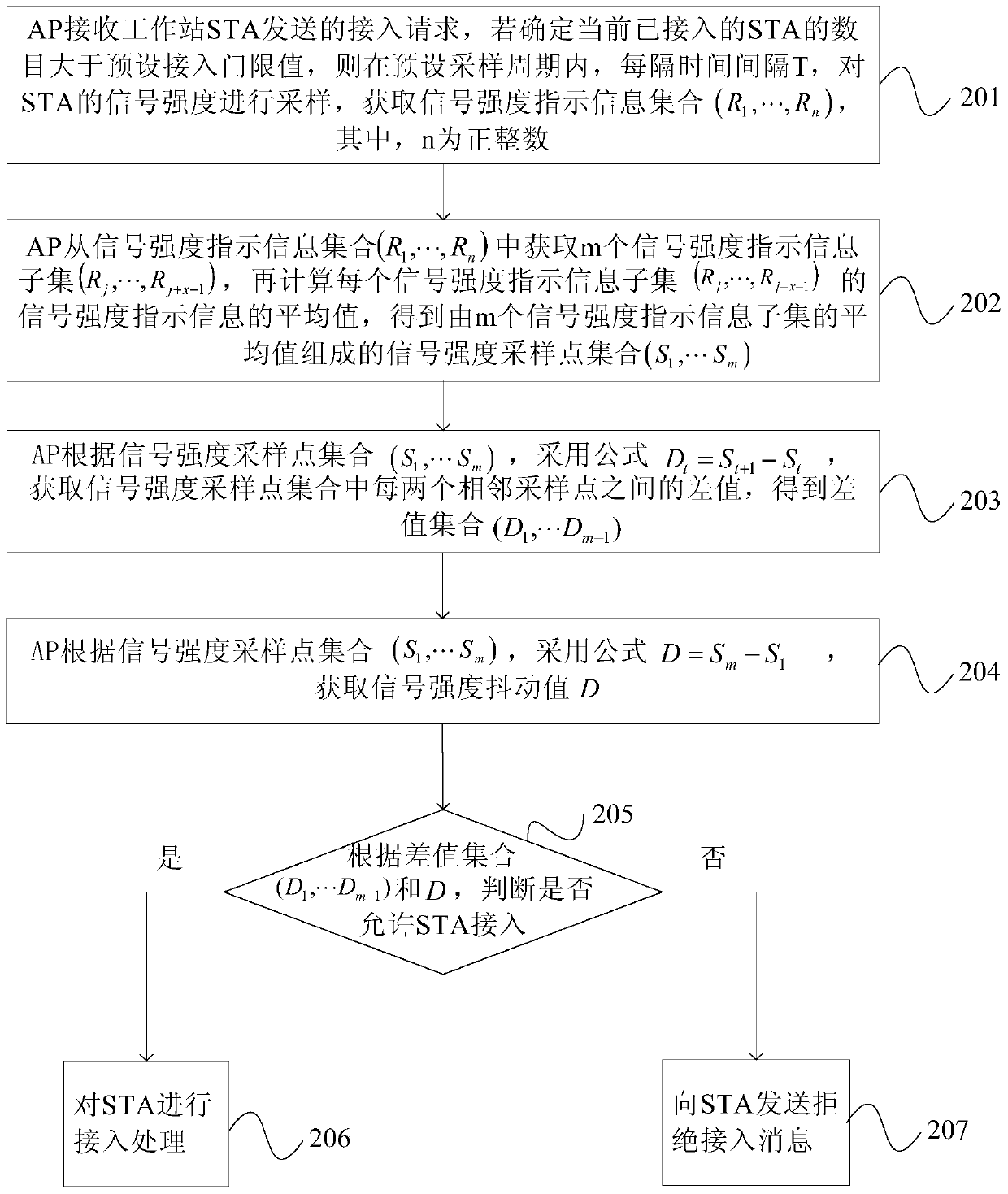 Wireless access processing method and device