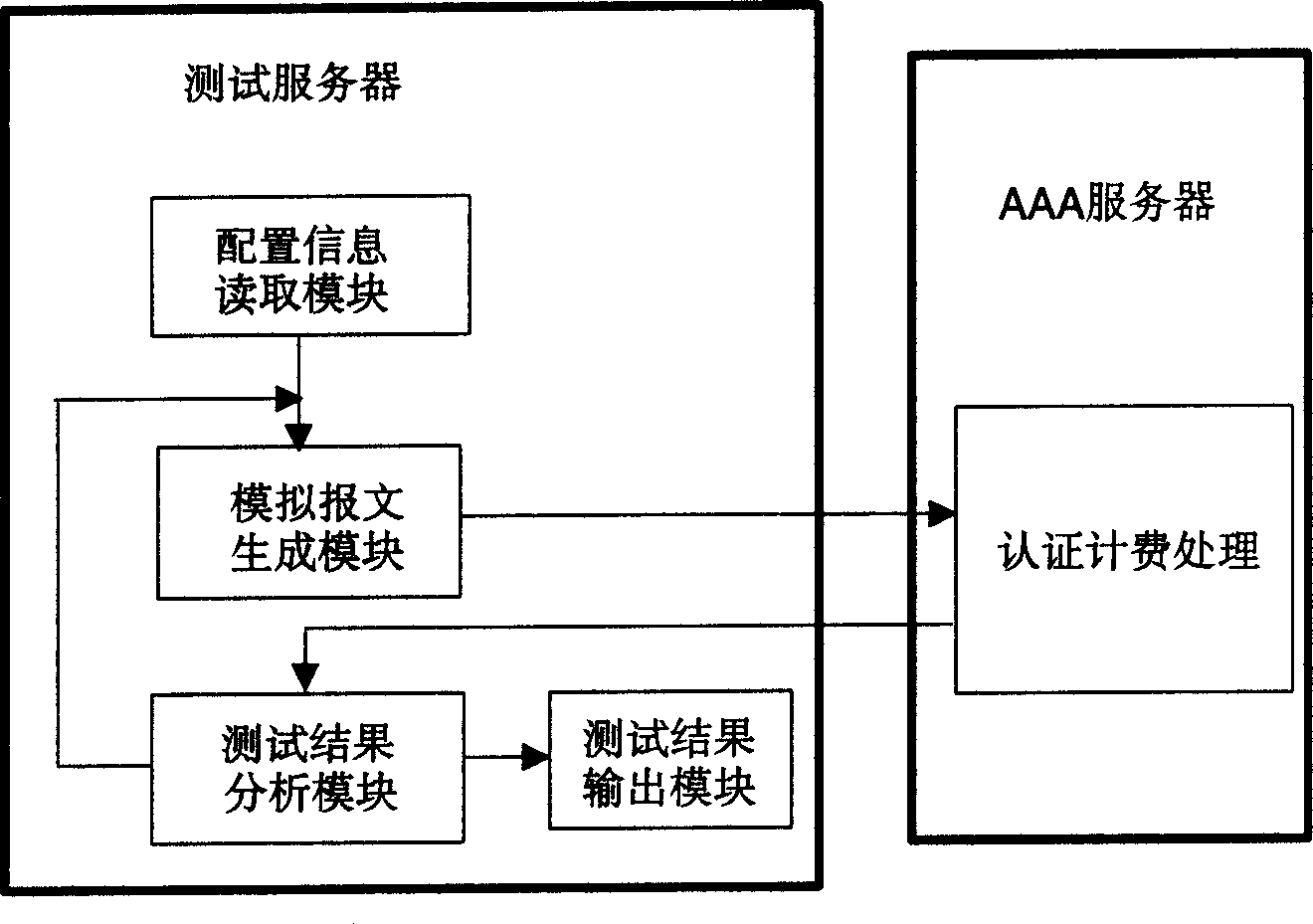 Method for testing AAA server characteristics and apparatus thereof