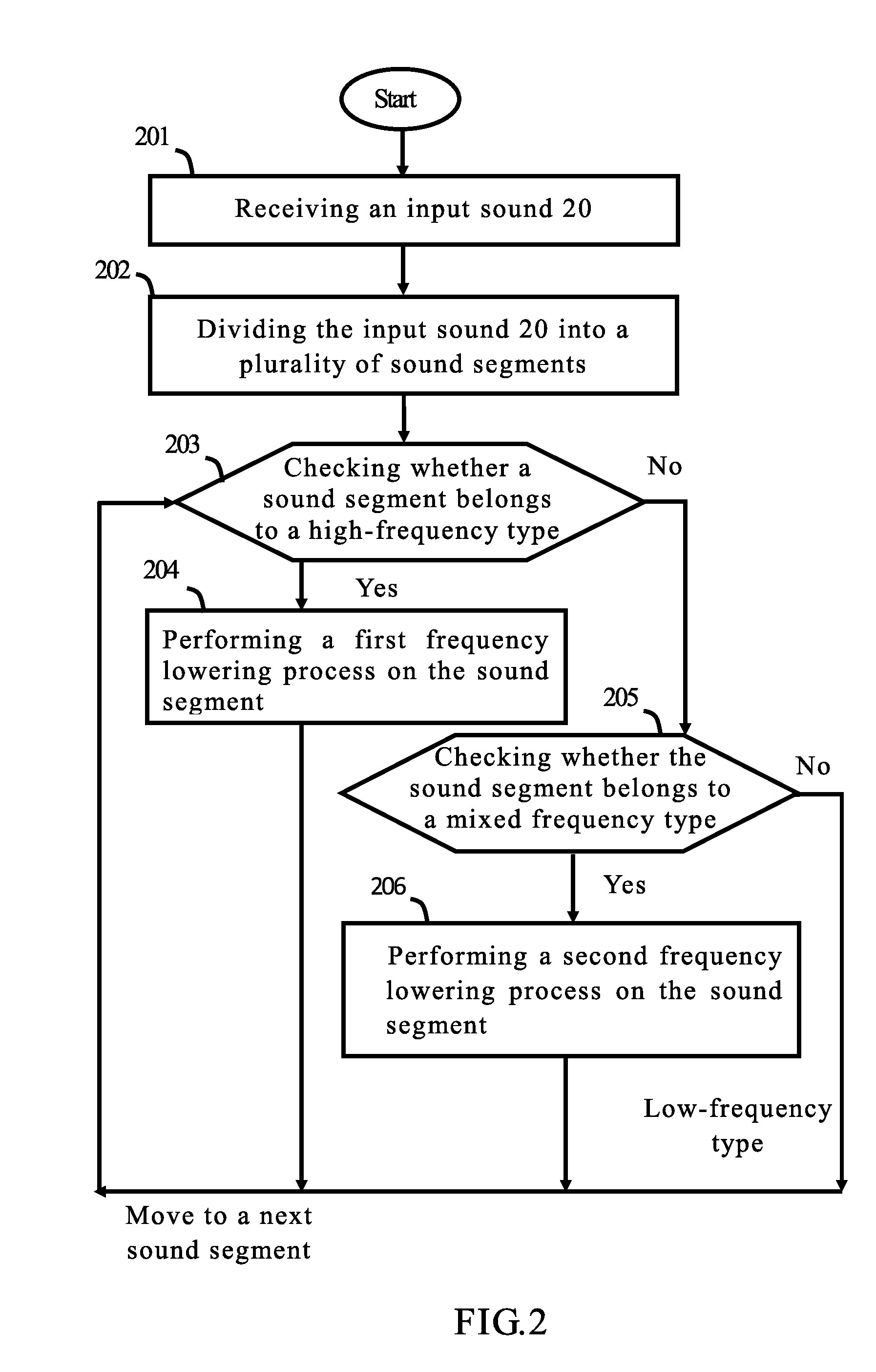 Method and computer program product of processing sound segment and hearing aid