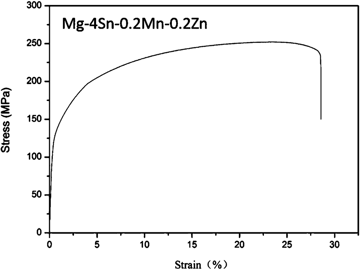 A kind of corrosion-resistant biological magnesium alloy and preparation method thereof