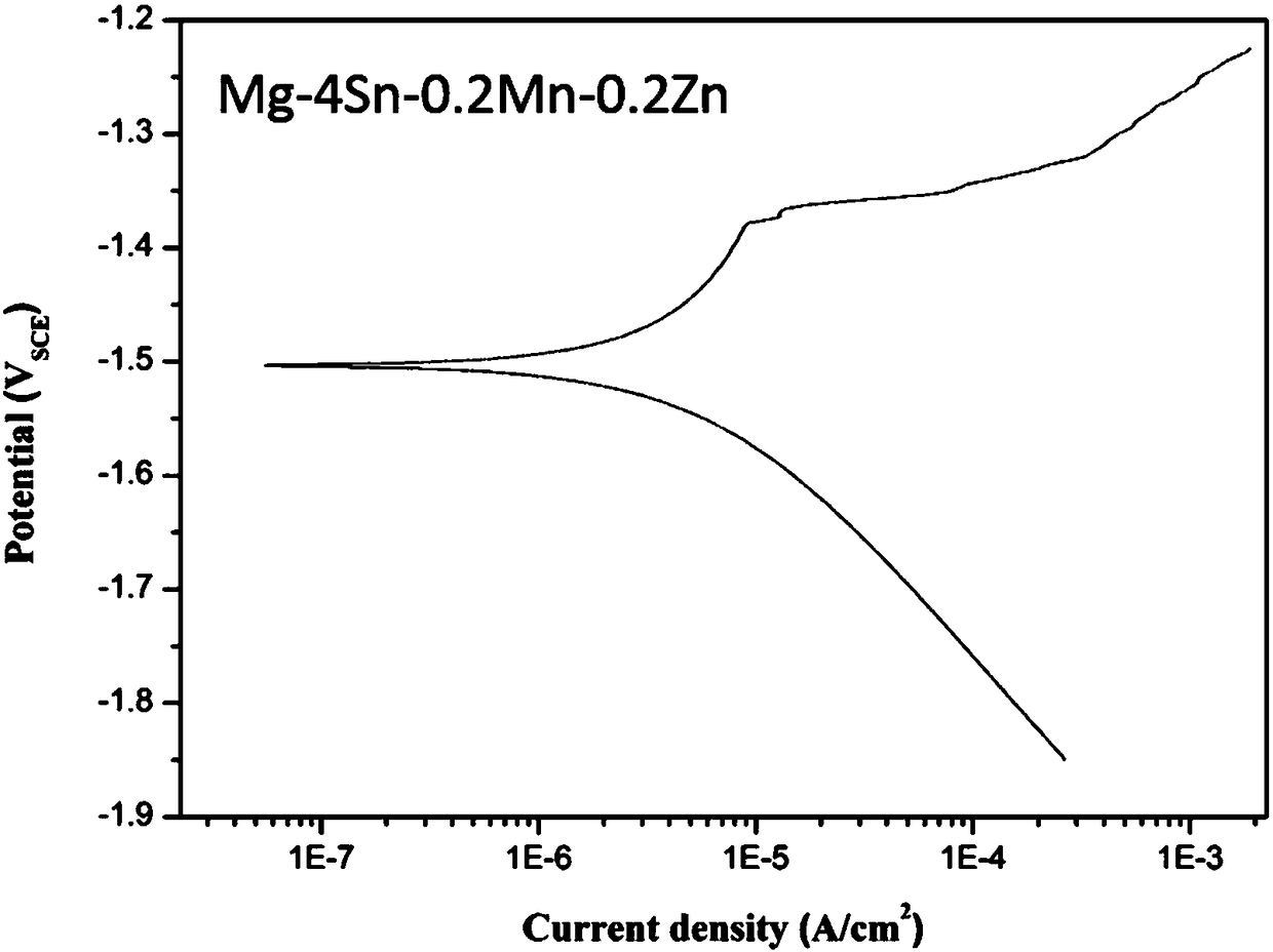 A kind of corrosion-resistant biological magnesium alloy and preparation method thereof