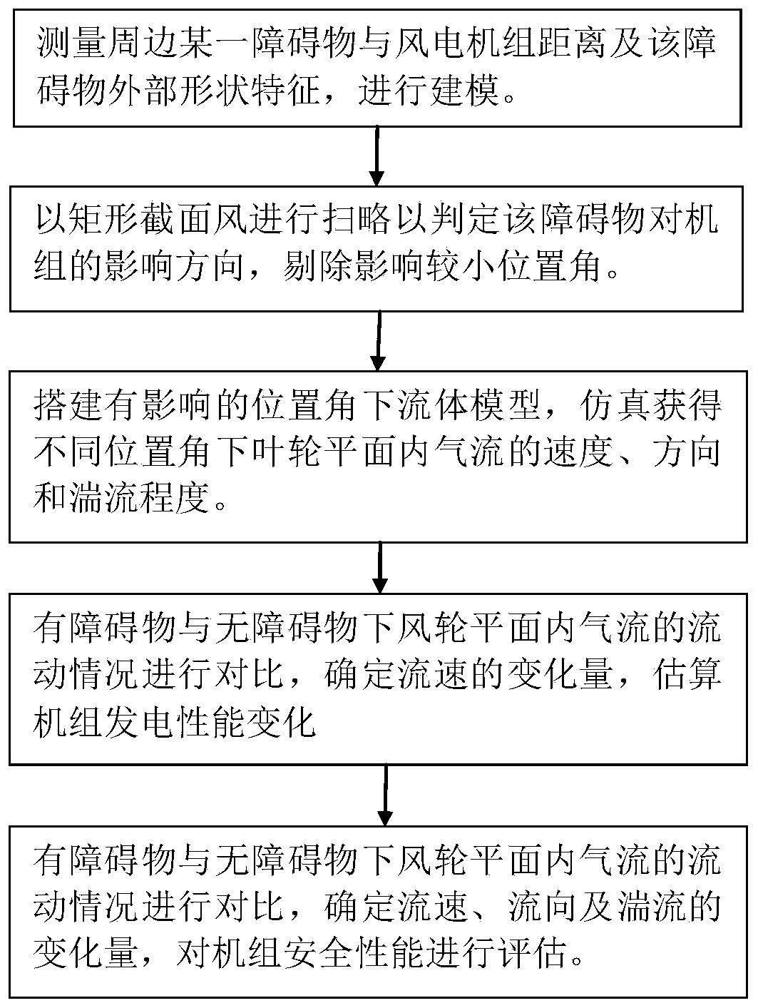 Performance evaluation method of wind turbine generator based on surrounding environment