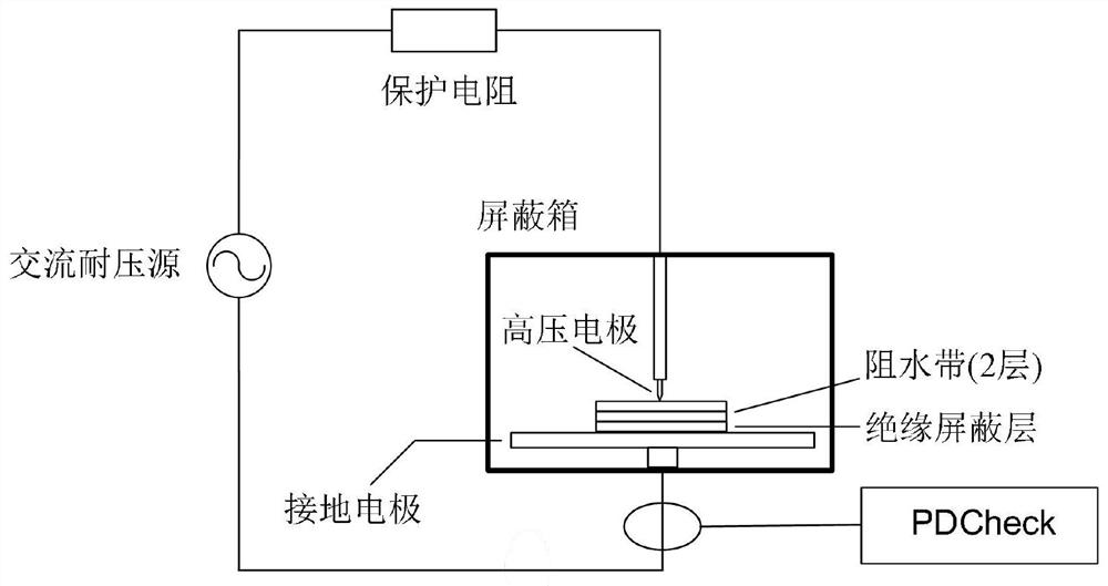 A Partial Discharge Test System of Cable Buffer Layer under Extremely Uneven Electric Field