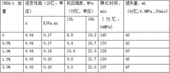 Oil well cement coagulation-accelerating early strength agent and preparation method thereof