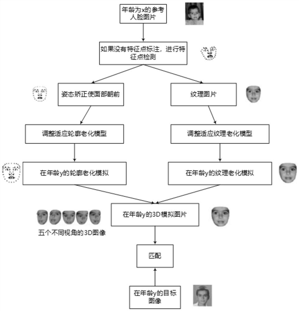 Age classification assisted cross-age face recognition algorithm