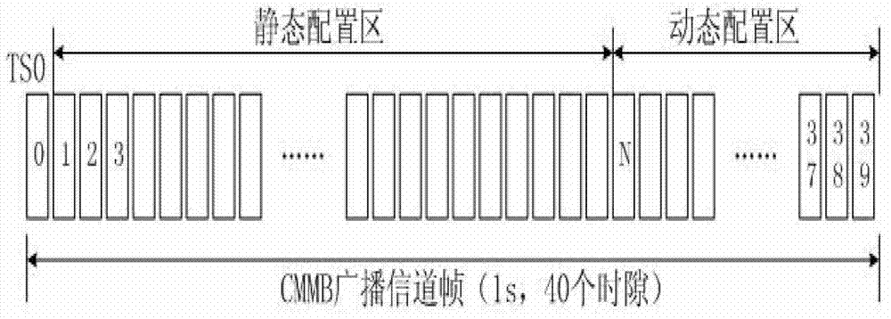 Logic channel configure method for China mobile multimedia broadcasting (CMMB) system