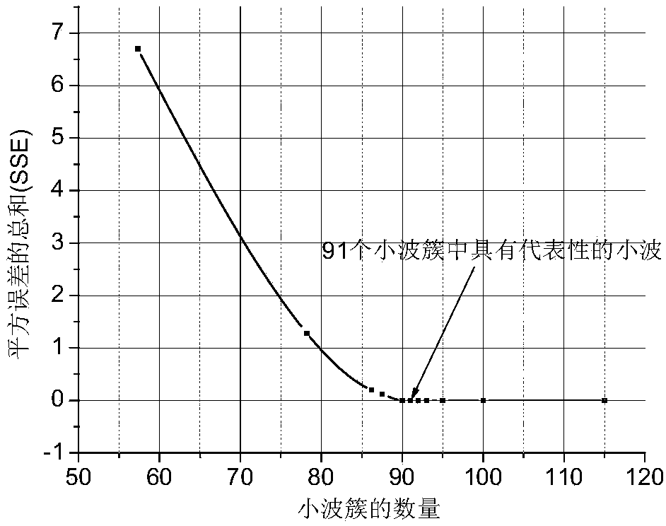 Non-invasive load identification method based on collaborative training and test system thereof