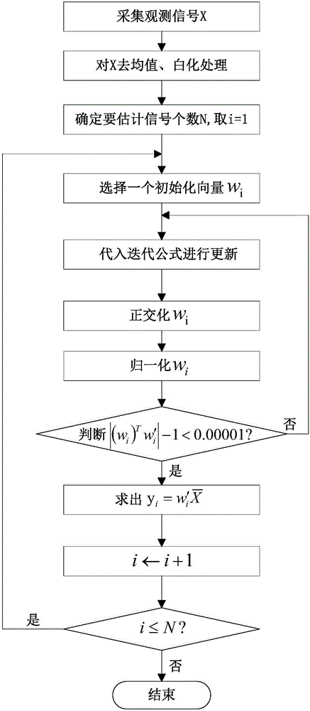 Label anti-collision algorithm based on RFID