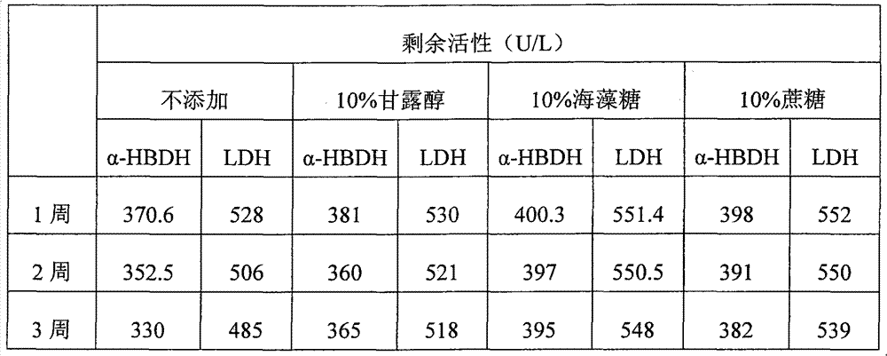 Method for stabilizing activity of alpha-hydroxybutyricdehydrogenaseand lactic dehydrogenase of quality-control serum