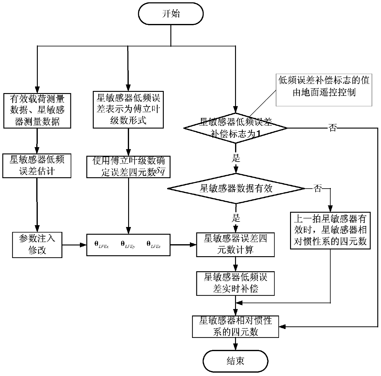 A method for on-orbit real-time compensation of low-frequency errors of star sensors