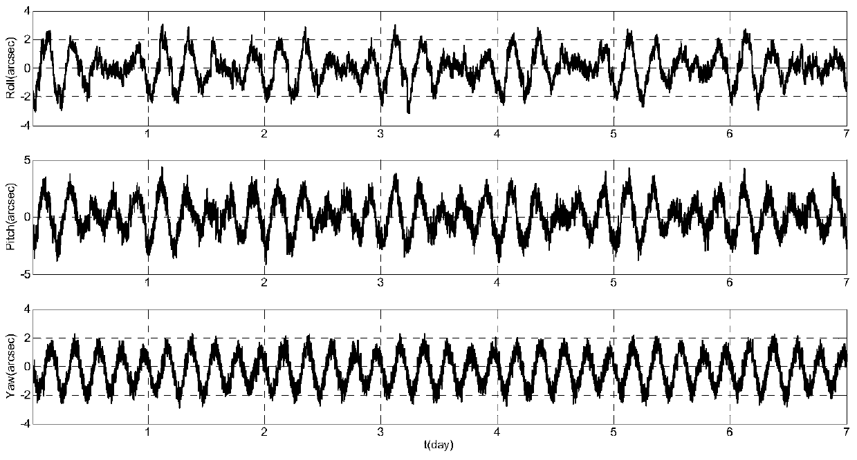 A method for on-orbit real-time compensation of low-frequency errors of star sensors