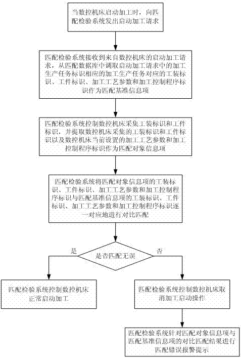 Tool and workpiece matching verification system and machining and controlling method of numerically-controlled machine tool
