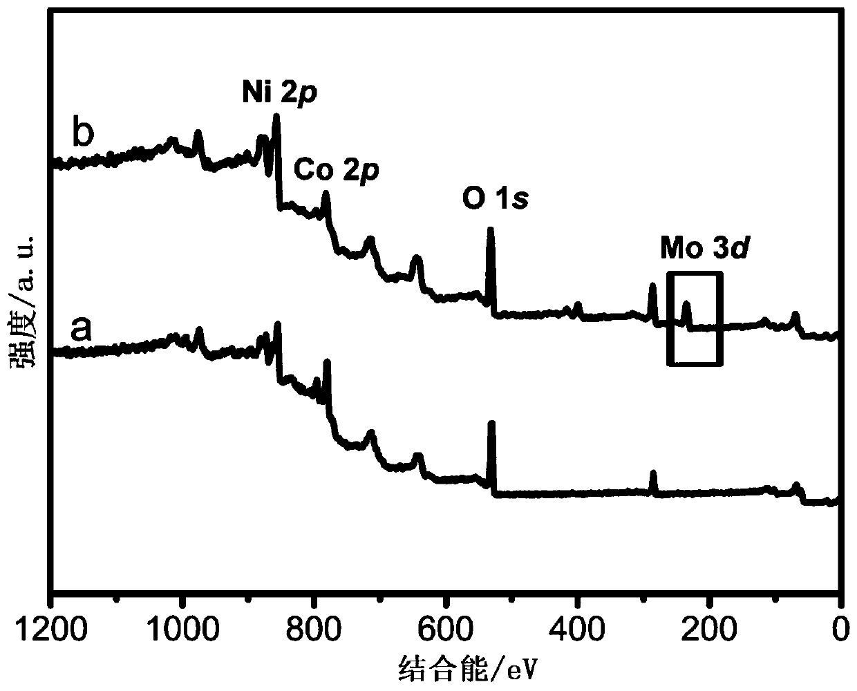 NiCo2O4@NiMoO4 core-shell structure and preparation method thereof