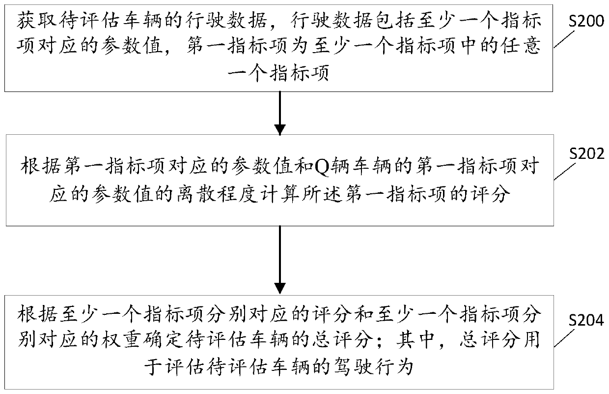 Driving behavior assessment method, server and computer readable medium