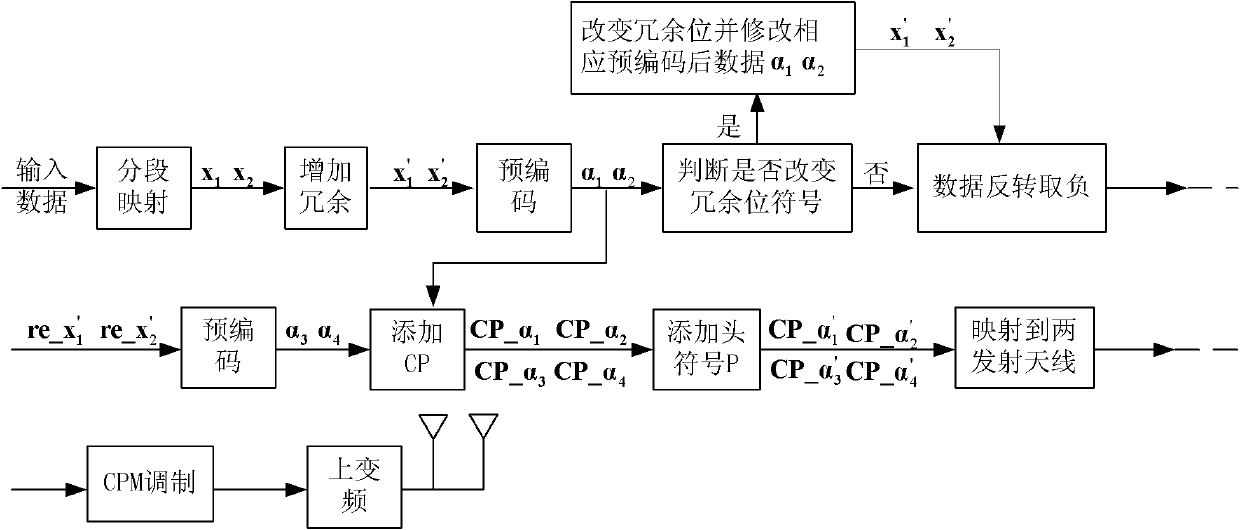 Space-time continuous phase modulation (CPM) signal modulation and demodulation methods