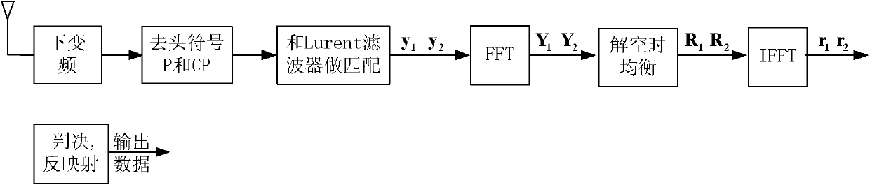 Space-time continuous phase modulation (CPM) signal modulation and demodulation methods