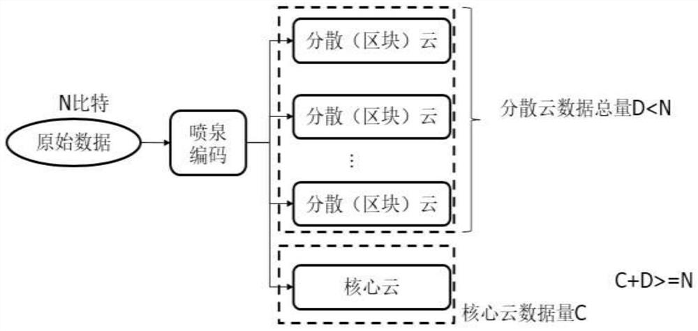 A data storage, distribution and access method for code cloud