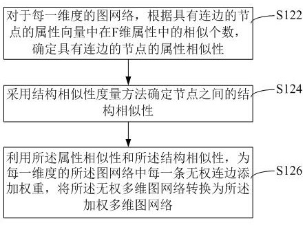 Multi-dimensional graph network node clustering processing method, device and equipment