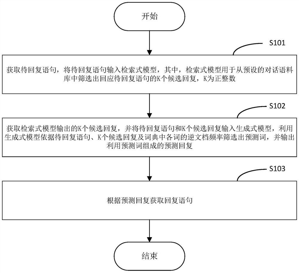 Dialog generation method, device, equipment and storage medium based on artificial intelligence