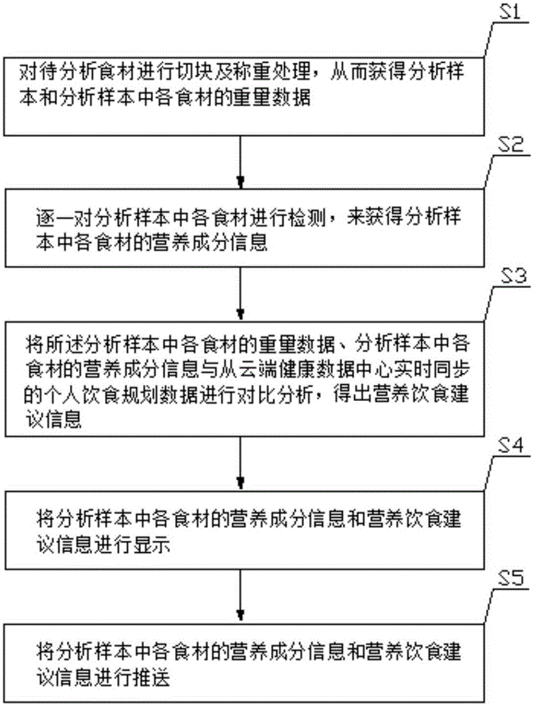 Analysis system and analysis method for nutrient components of food material