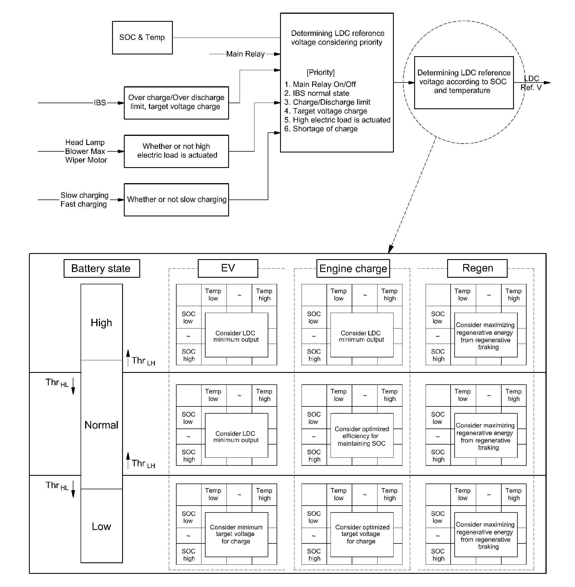 Method and system for variably adjusting voltage of ldc for hybrid vehicle