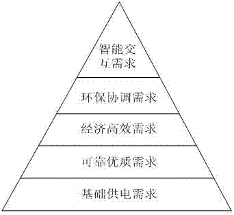 The classification method of county power grid development demand level based on Maslow theory